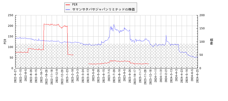 サマンサタバサジャパンリミテッドとPERの比較チャート