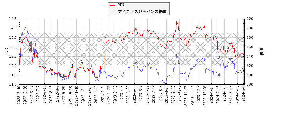 アイフィスジャパンとPERの比較チャート
