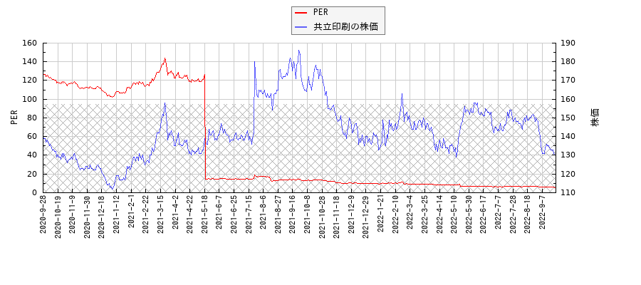 共立印刷とPERの比較チャート