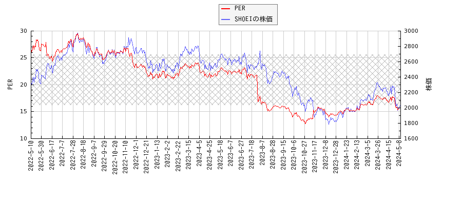 SHOEIとPERの比較チャート