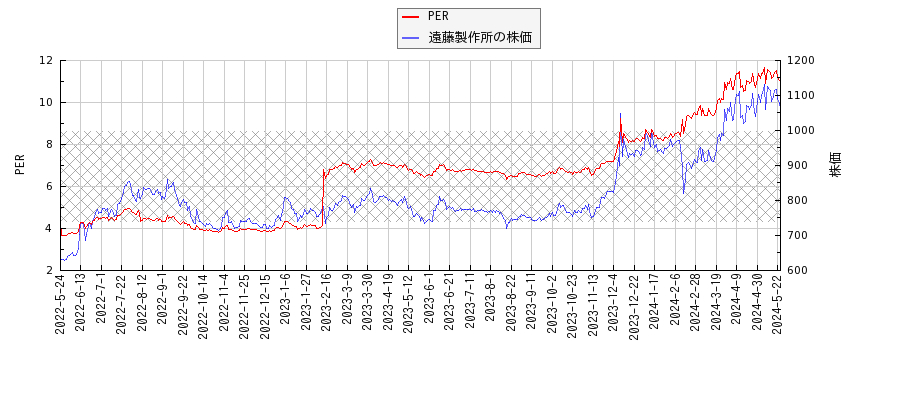 遠藤製作所とPERの比較チャート