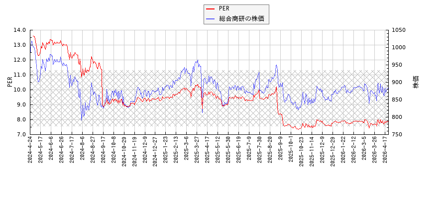 総合商研とPERの比較チャート