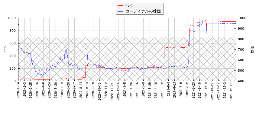 カーディナルとPERの比較チャート