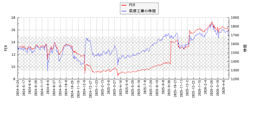 萩原工業とPERの比較チャート