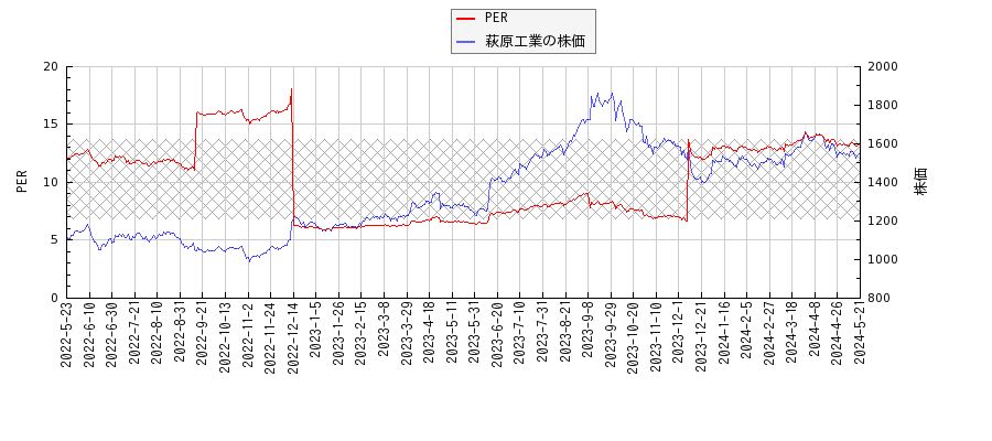 萩原工業とPERの比較チャート
