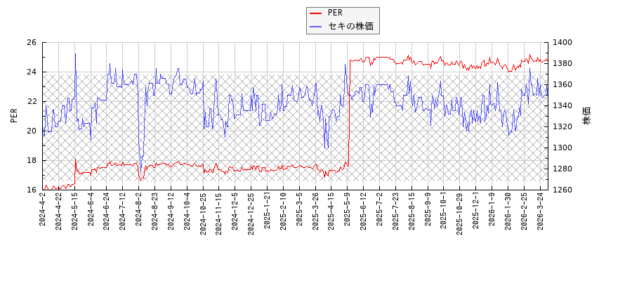 セキとPERの比較チャート