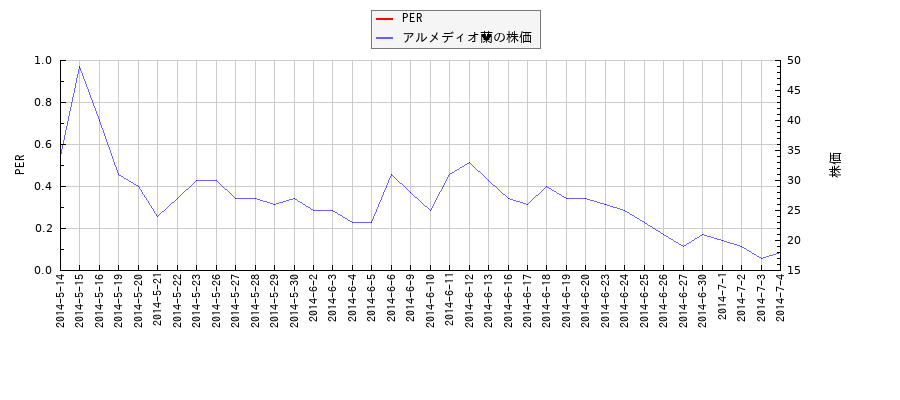 アルメディオ蘭とPERの比較チャート