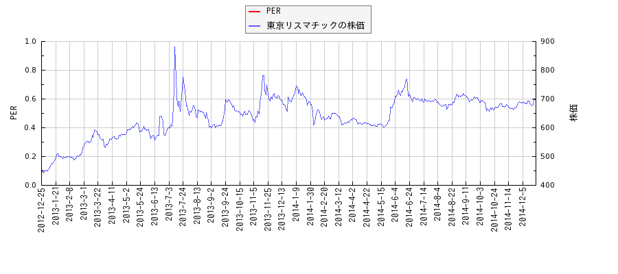 東京リスマチックとPERの比較チャート
