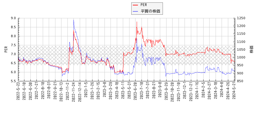 平賀とPERの比較チャート