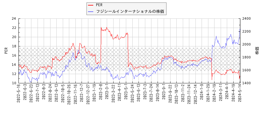 フジシールインターナショナルとPERの比較チャート