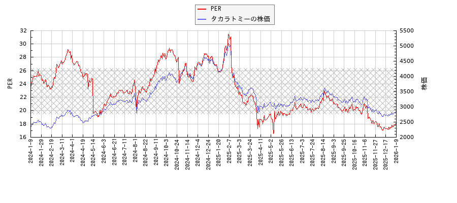 タカラトミーとPERの比較チャート