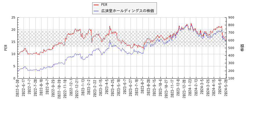 広済堂ホールディングスとPERの比較チャート