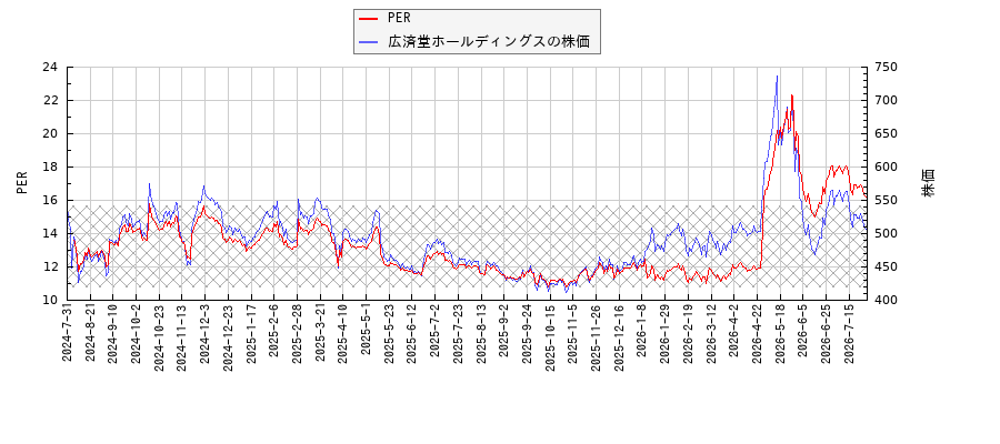 広済堂ホールディングスとPERの比較チャート