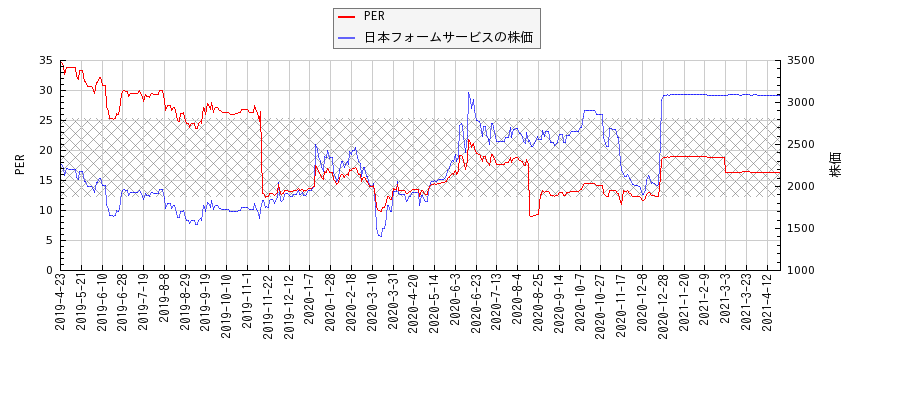 日本フォームサービスとPERの比較チャート