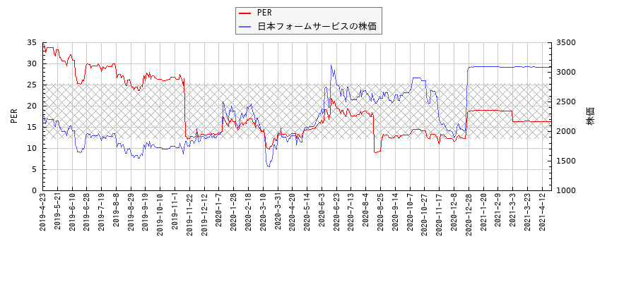 日本フォームサービスとPERの比較チャート