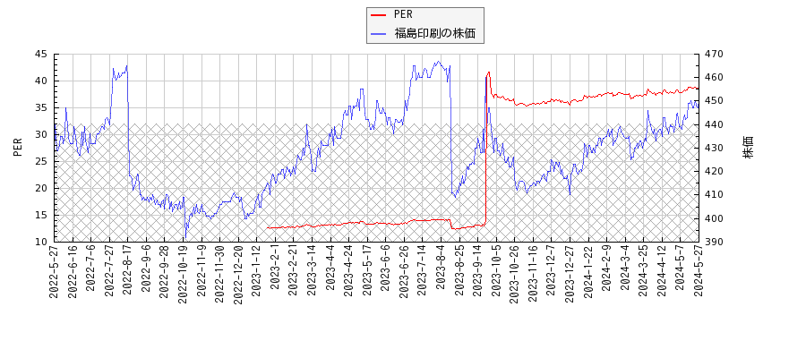 福島印刷とPERの比較チャート