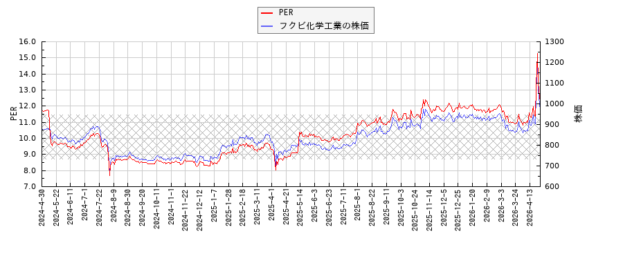 フクビ化学工業とPERの比較チャート