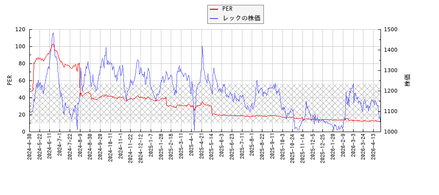レックとPERの比較チャート