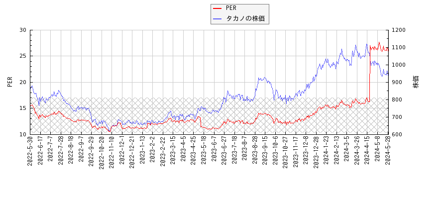タカノとPERの比較チャート