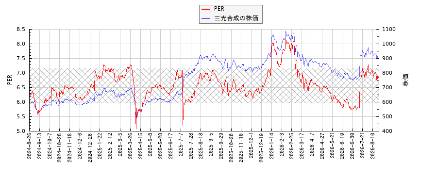 三光合成とPERの比較チャート