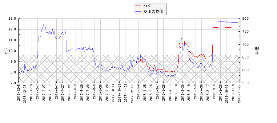 桑山とPERの比較チャート