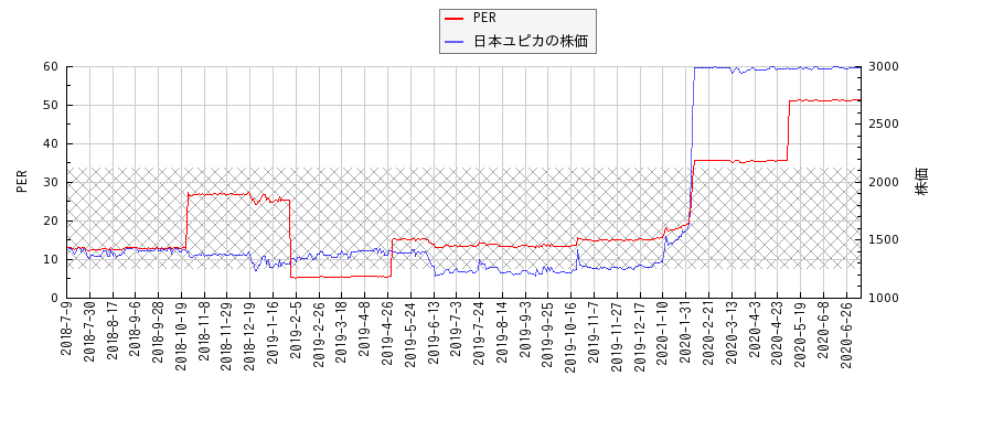 日本ユピカとPERの比較チャート