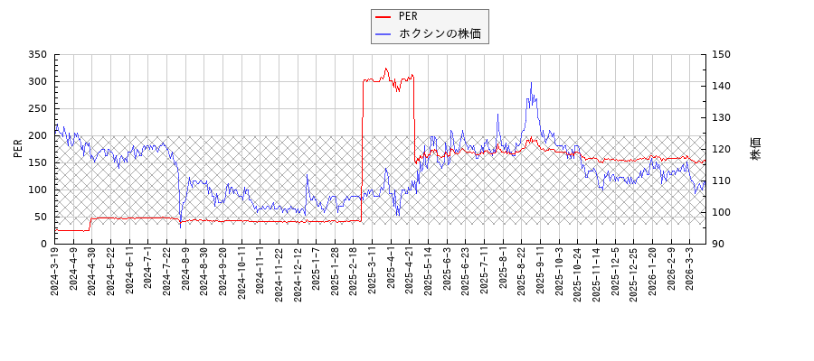 ホクシンとPERの比較チャート
