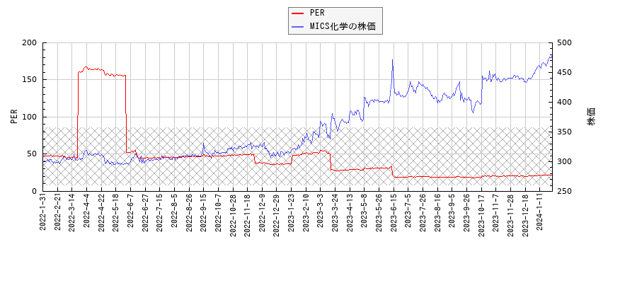 MICS化学とPERの比較チャート