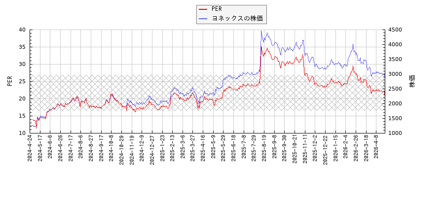 ヨネックスとPERの比較チャート