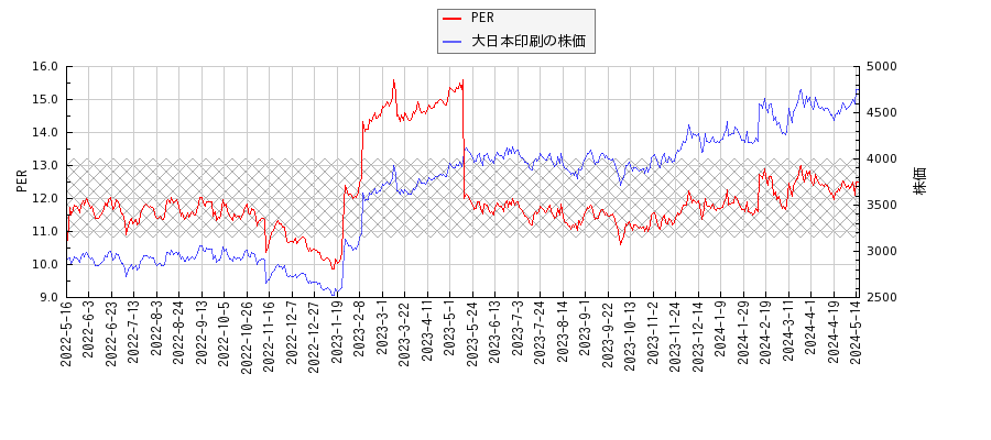 大日本印刷とPERの比較チャート
