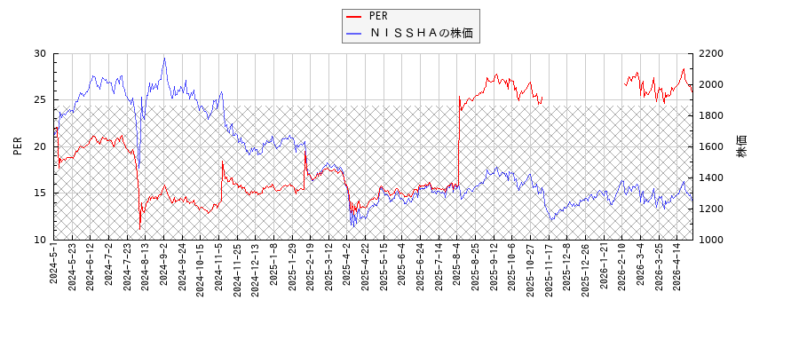 ＮＩＳＳＨＡとPERの比較チャート