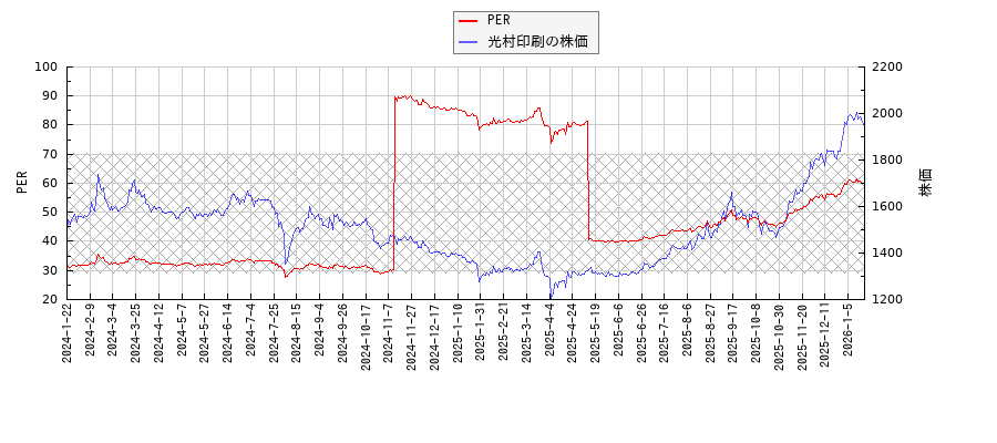 光村印刷とPERの比較チャート