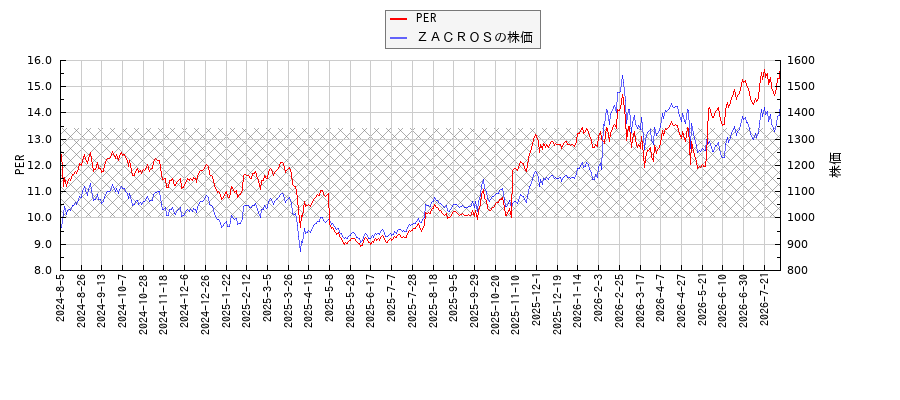 ＺＡＣＲＯＳとPERの比較チャート