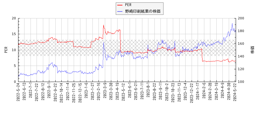 野崎印刷紙業とPERの比較チャート