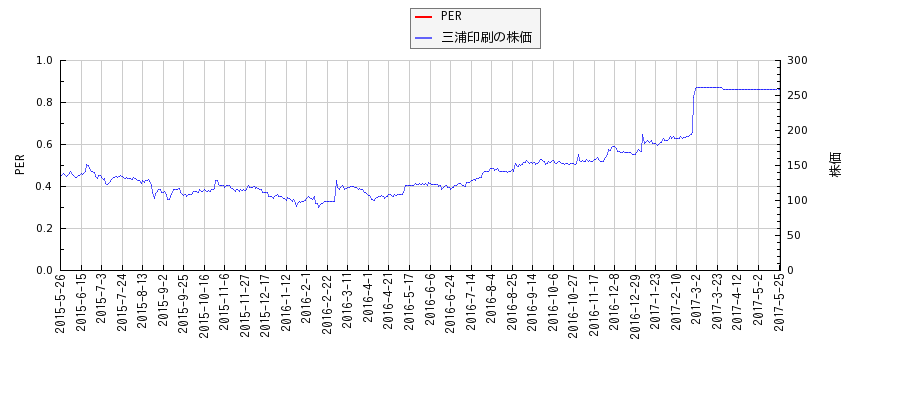 三浦印刷とPERの比較チャート
