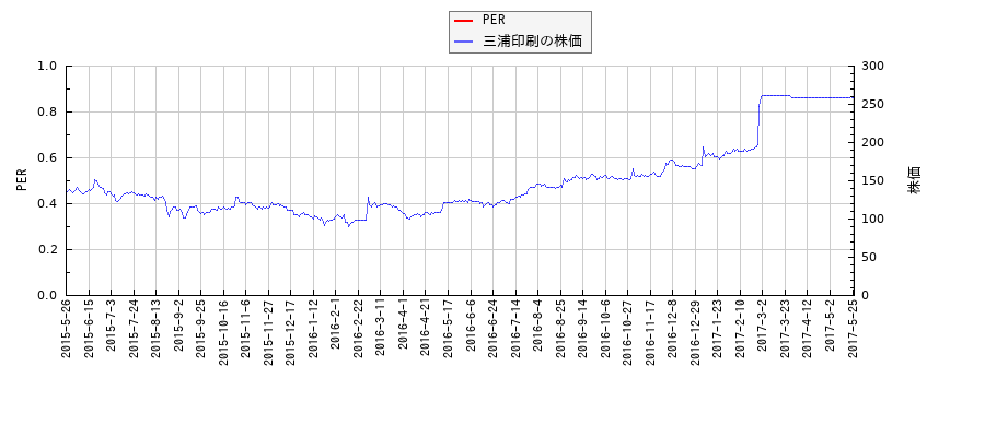 三浦印刷とPERの比較チャート