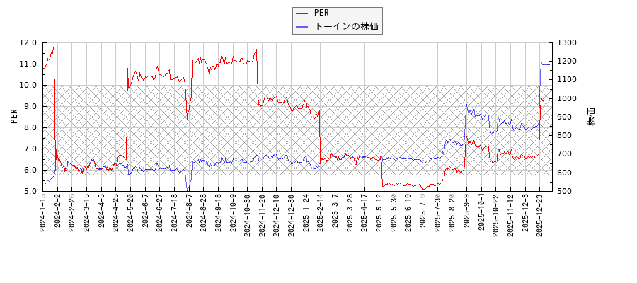 トーインとPERの比較チャート