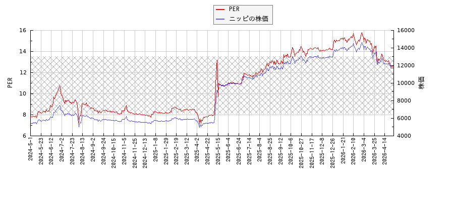 ニッピとPERの比較チャート