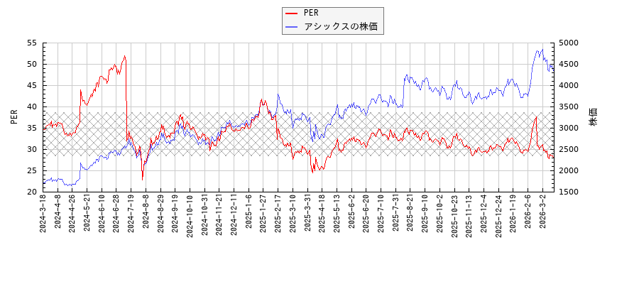アシックスとPERの比較チャート