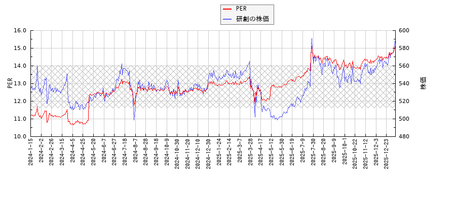 研創とPERの比較チャート