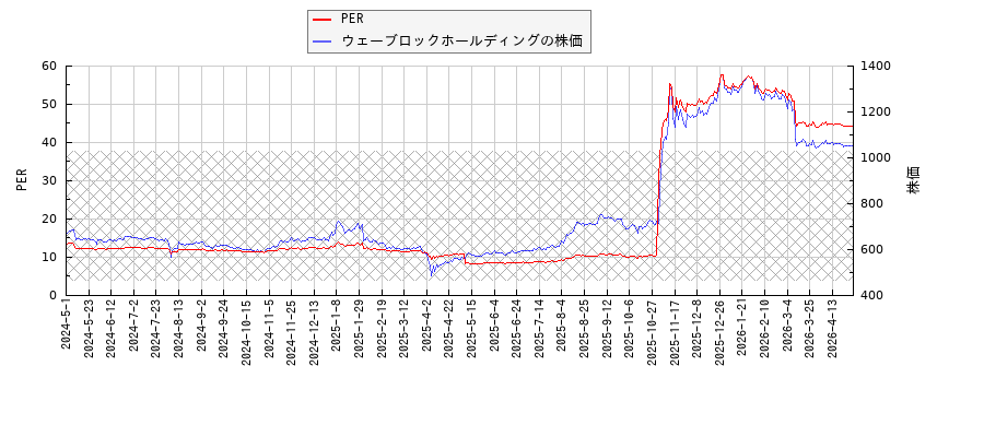 ウェーブロックホールディングとPERの比較チャート