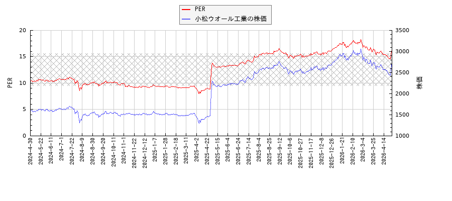 小松ウオール工業とPERの比較チャート
