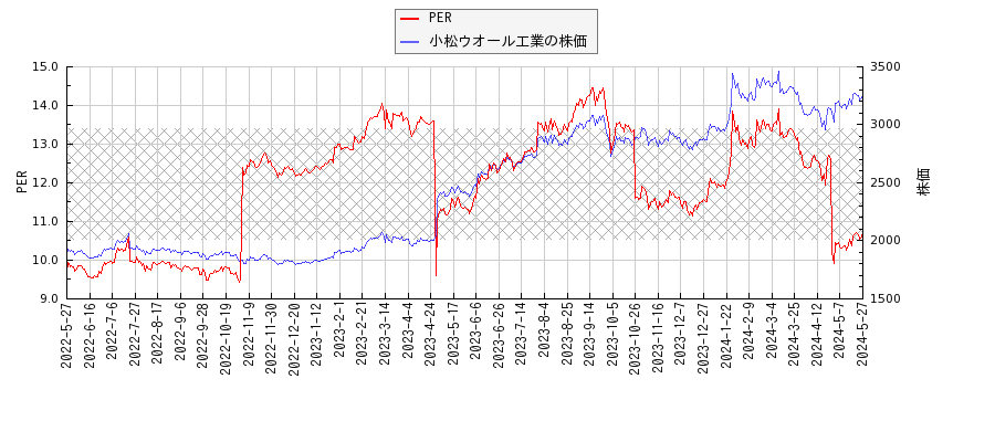 小松ウオール工業とPERの比較チャート