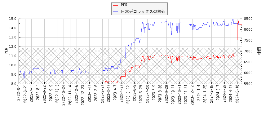 日本デコラックスとPERの比較チャート