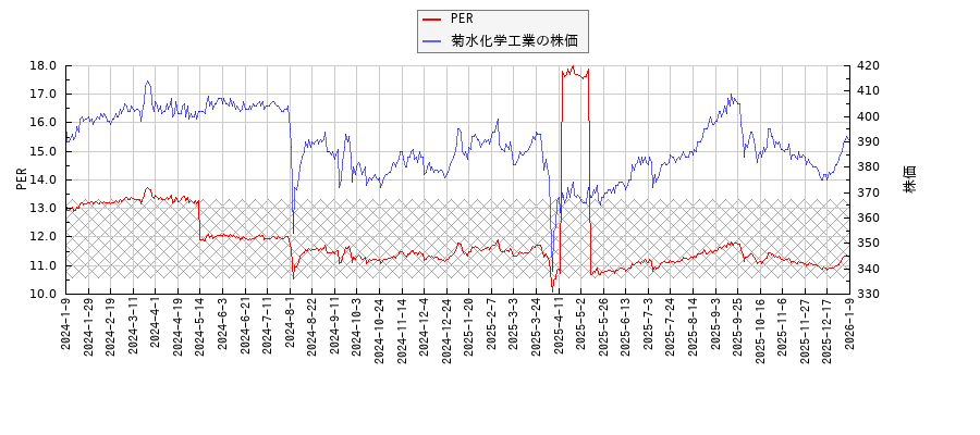 菊水化学工業とPERの比較チャート