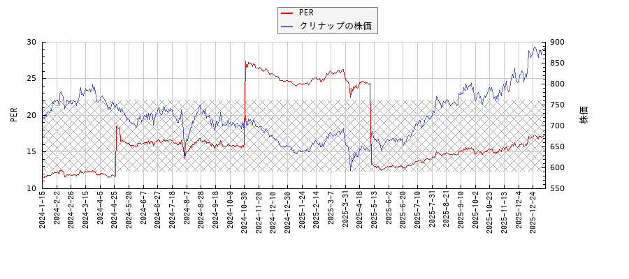 クリナップとPERの比較チャート
