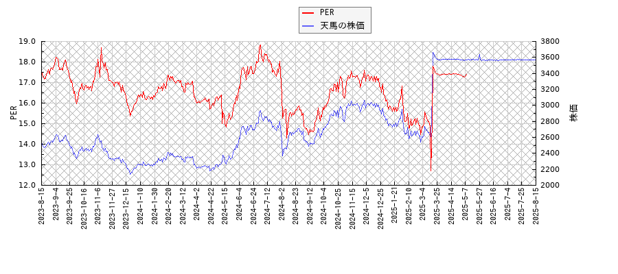 天馬とPERの比較チャート