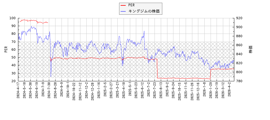 キングジムとPERの比較チャート