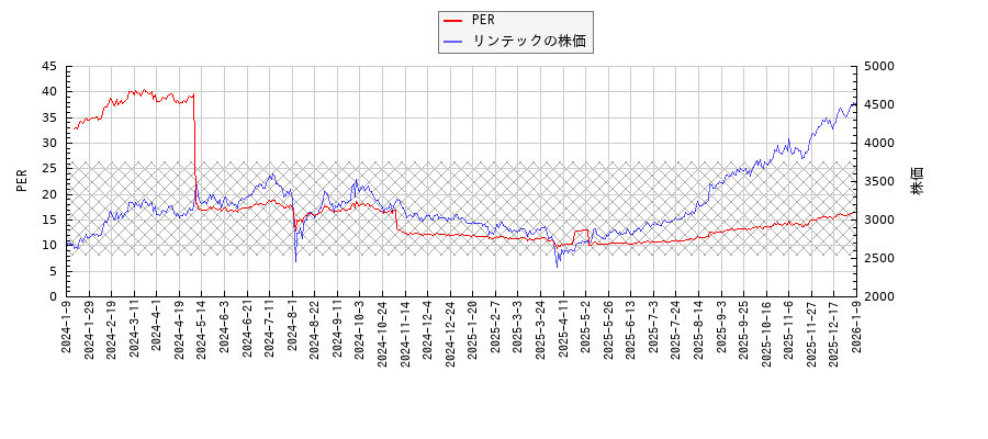 リンテックとPERの比較チャート