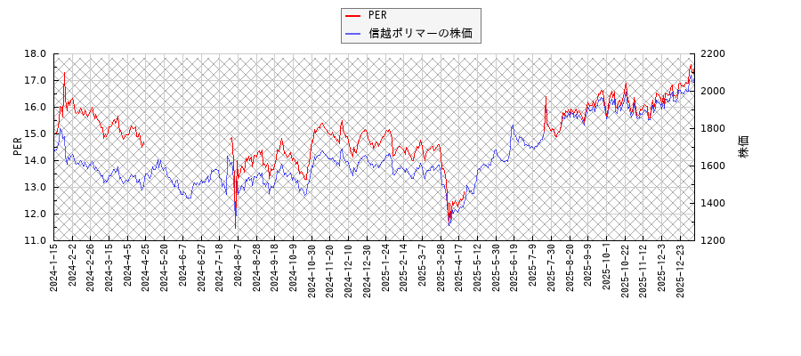 信越ポリマーとPERの比較チャート
